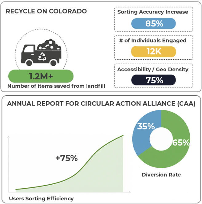 POUBELLE.AI municipality dashboard showing contamination analytics and citizen engagement
